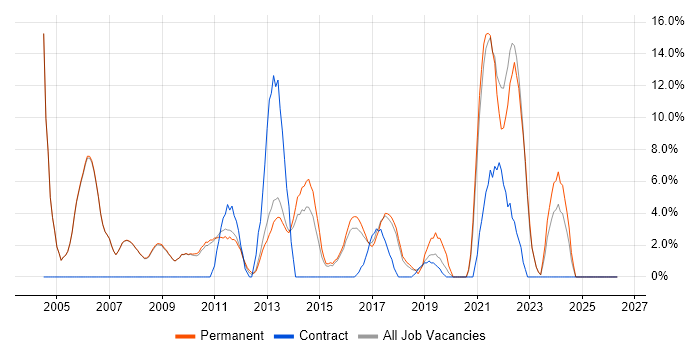 TCP/IP job vacancy trend in Cirencester