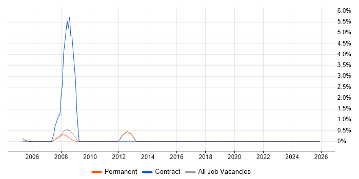 Technical Specialist job vacancy trend in Cirencester