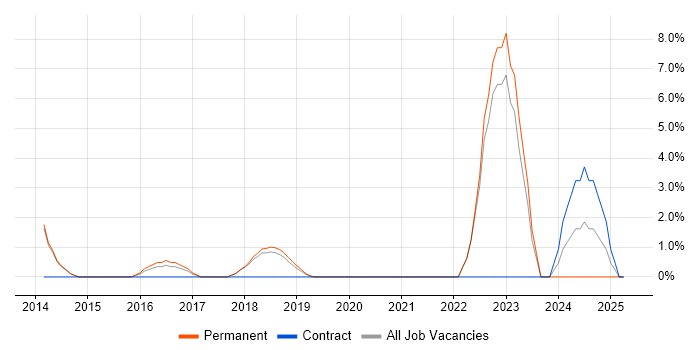 Job vacancy trend for Technology Roadmap in Cirencester