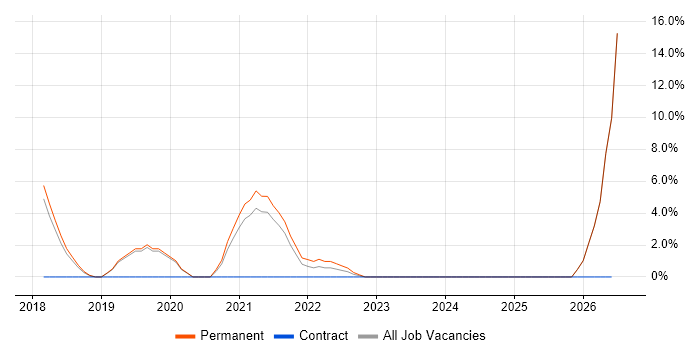 Threat Detection job vacancy trend in Cirencester