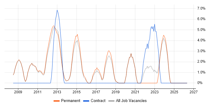 Unit Testing job vacancy trend in Cirencester