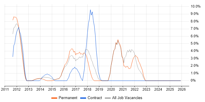 User Stories job vacancy trend in Cirencester