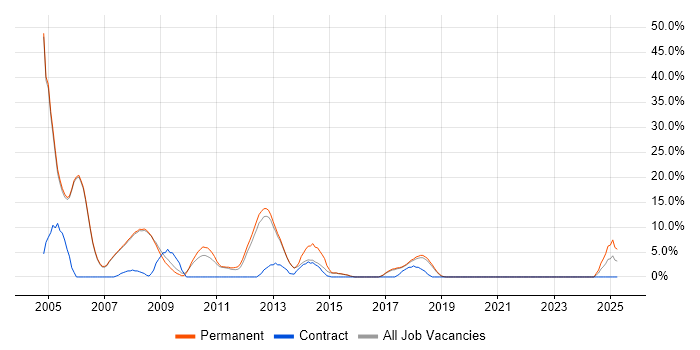 Job vacancy trend for VB in Cirencester