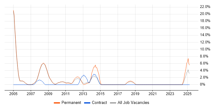 Job vacancy trend for VB6 in Cirencester