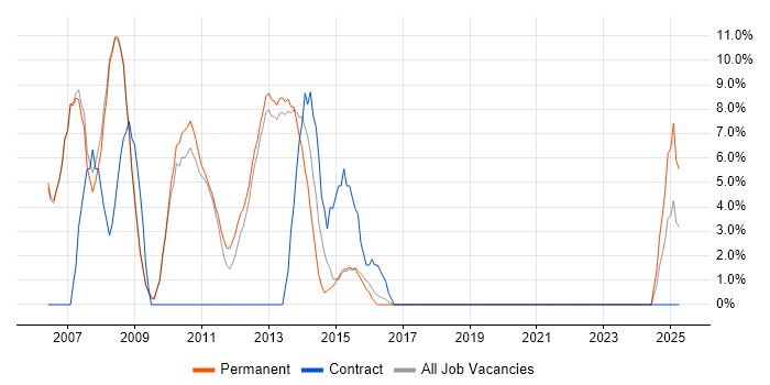 Job vacancy trend for VB.NET Developer in Cirencester