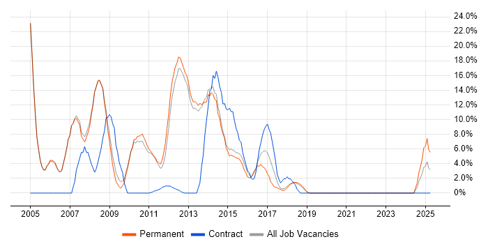 Job vacancy trend for VB.NET in Cirencester