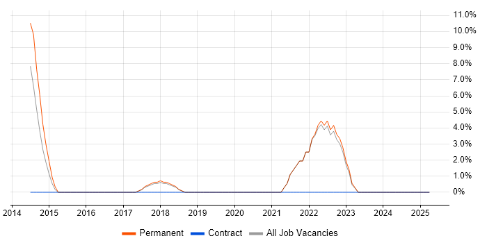 Job vacancy trend for Virtual Machines in Cirencester Job vacancy trend for Virtual Machines in Cirencester