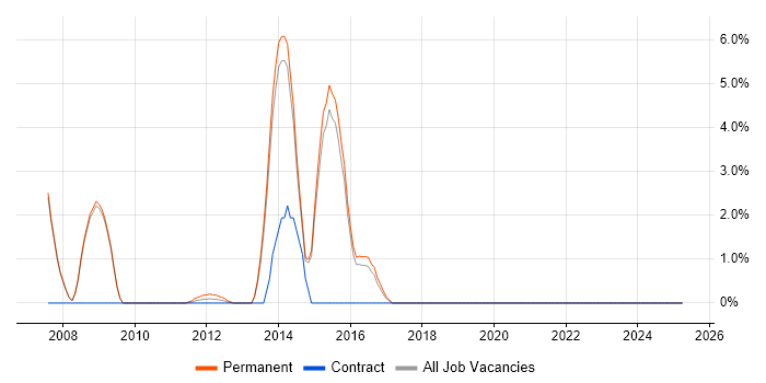 Job vacancy trend for VMware Certified Professional (VCP) in Cirencester Job vacancy trend for VMware Certified Professional (VCP) in Cirencester