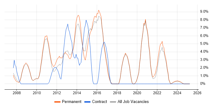 Job vacancy trend for VMware Infrastructure in Cirencester Job vacancy trend for VMware Infrastructure in Cirencester