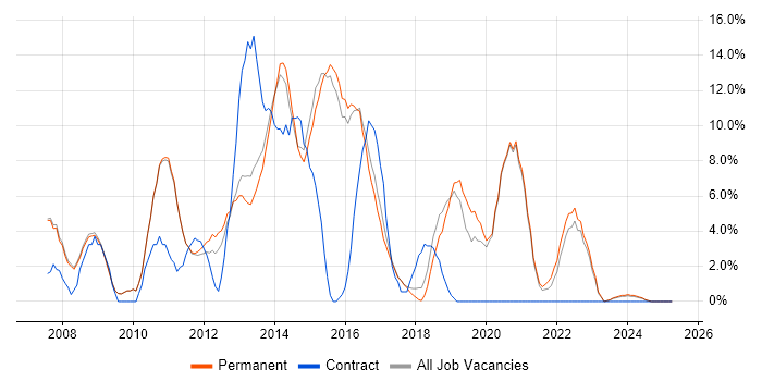 Job vacancy trend for VMware in Cirencester Job vacancy trend for VMware in Cirencester