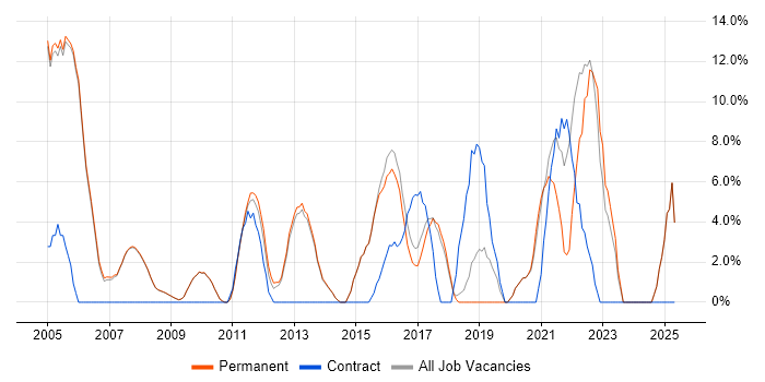 Job vacancy trend for VPN in Cirencester Job vacancy trend for VPN in Cirencester