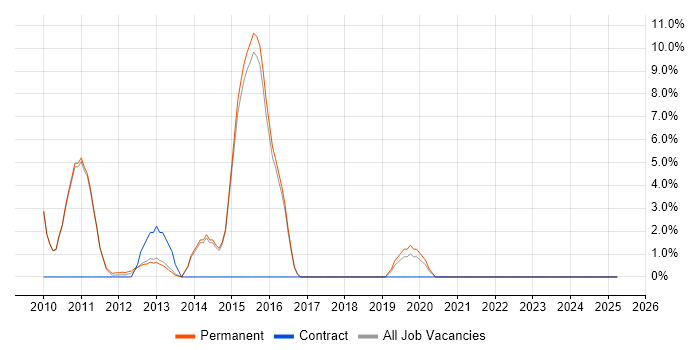 Job vacancy trend for vSphere in Cirencester Job vacancy trend for vSphere in Cirencester