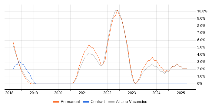 Job vacancy trend for Vulnerability Management in Cirencester Job vacancy trend for Vulnerability Management in Cirencester