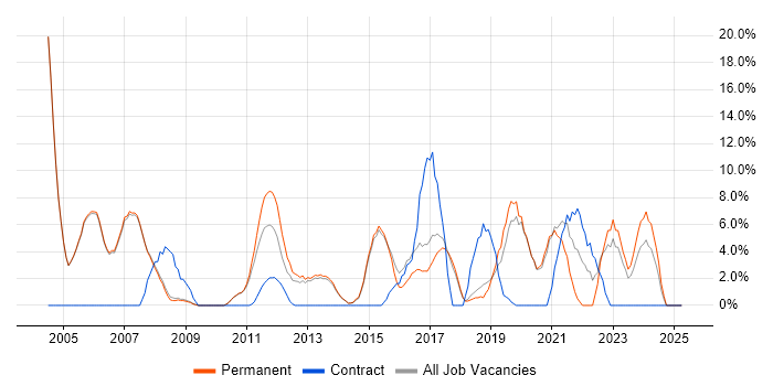 Job vacancy trend for WAN in Cirencester Job vacancy trend for WAN in Cirencester