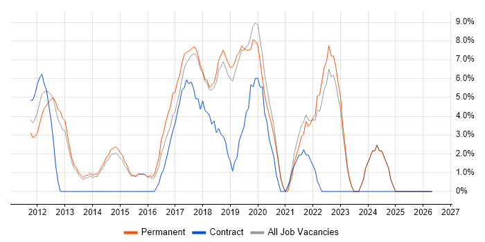 Waterfall job vacancy trend in Cirencester
