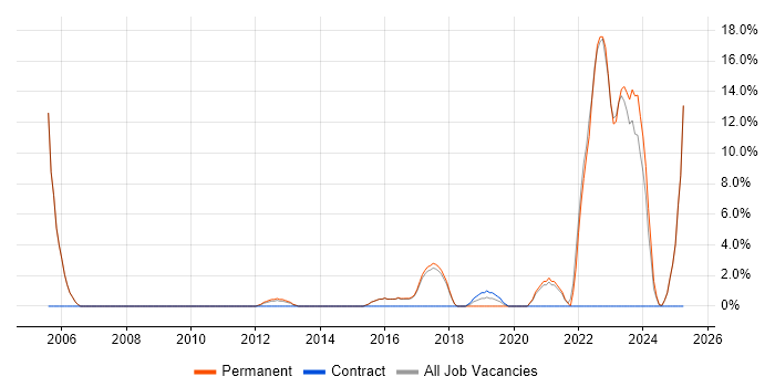 Job vacancy trend for Wi-Fi in Cirencester Job vacancy trend for Wi-Fi in Cirencester