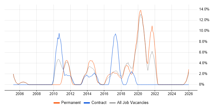 Workflow job vacancy trend in Cirencester