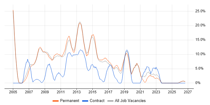 XML job vacancy trend in Cirencester