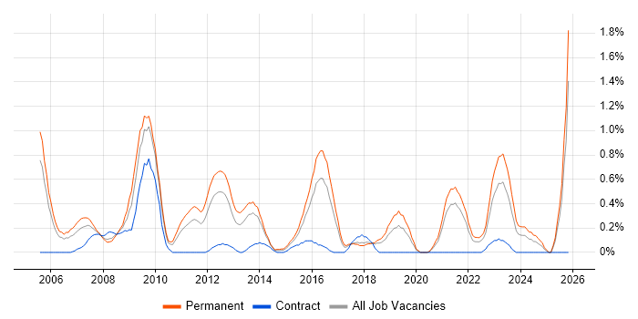 CISA job vacancy trend in Gloucestershire