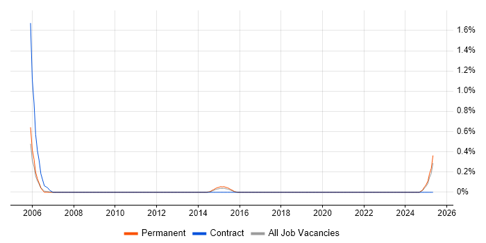 Job vacancy trend for Cisco Administrator in Gloucestershire