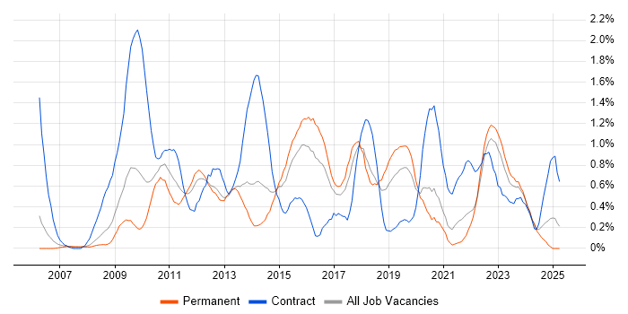 Job vacancy trend for Cisco ASA in Gloucestershire Job vacancy trend for Cisco ASA in Gloucestershire