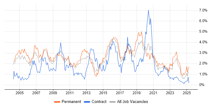 Job vacancy trend for Cisco Certification in Gloucestershire Job vacancy trend for Cisco Certification in Gloucestershire