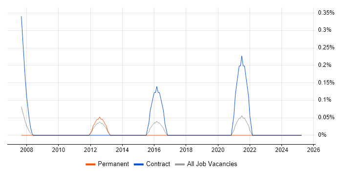 Job vacancy trend for Cisco Design Engineer in Gloucestershire Job vacancy trend for Cisco Design Engineer in Gloucestershire