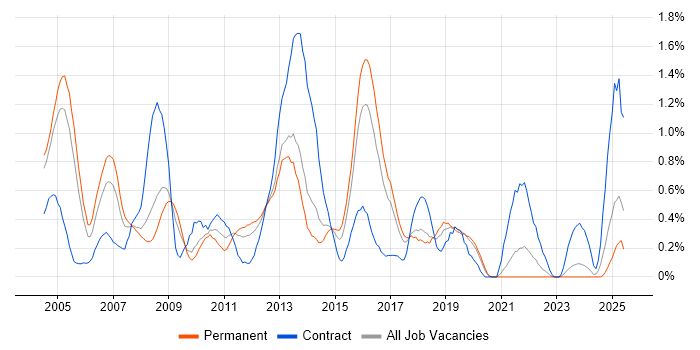 Job vacancy trend for Cisco Engineer in Gloucestershire Job vacancy trend for Cisco Engineer in Gloucestershire