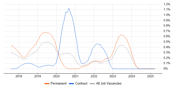 Job vacancy trend for Cisco Firepower in Gloucestershire Job vacancy trend for Cisco Firepower in Gloucestershire