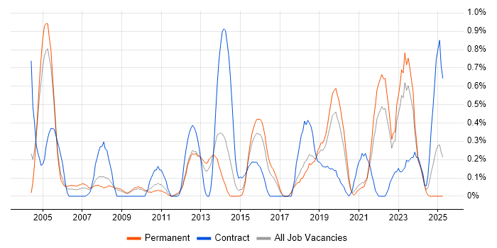 Job vacancy trend for Cisco IOS in Gloucestershire Job vacancy trend for Cisco IOS in Gloucestershire