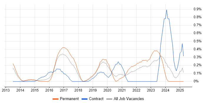 Job vacancy trend for Cisco ISE in Gloucestershire Job vacancy trend for Cisco ISE in Gloucestershire
