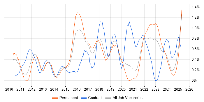 Job vacancy trend for Cisco Nexus in Gloucestershire Job vacancy trend for Cisco Nexus in Gloucestershire