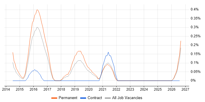 Cisco UCCE job vacancy trend in Gloucestershire