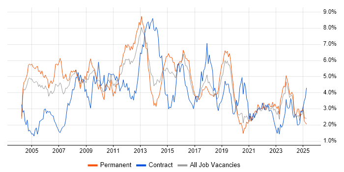 Job vacancy trend for Cisco in Gloucestershire Job vacancy trend for Cisco in Gloucestershire