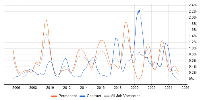 Job vacancy trend for CISM in Gloucestershire