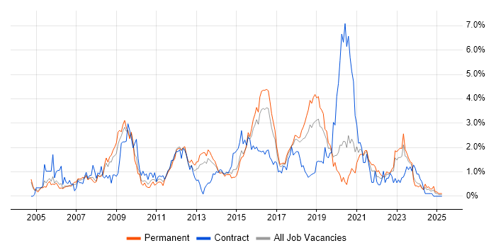 Job vacancy trend for CISSP in Gloucestershire Job vacancy trend for CISSP in Gloucestershire