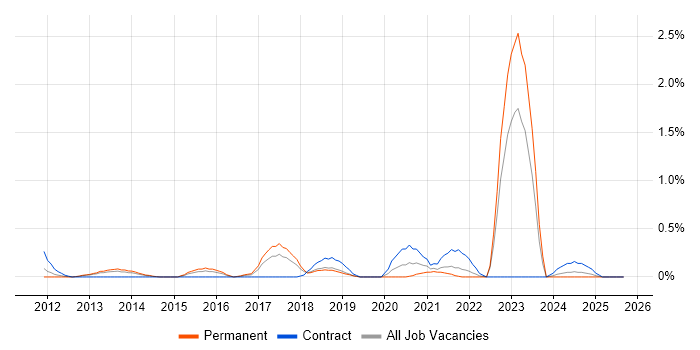 CITP job vacancy trend in Gloucestershire