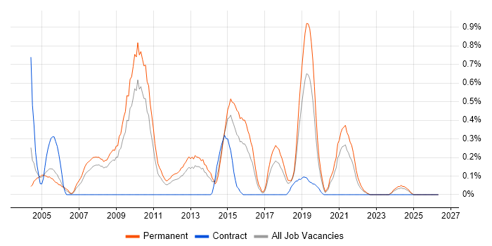 Citrix Certification job vacancy trend in Gloucestershire
