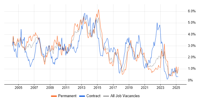 Job vacancy trend for Citrix in Gloucestershire Job vacancy trend for Citrix in Gloucestershire