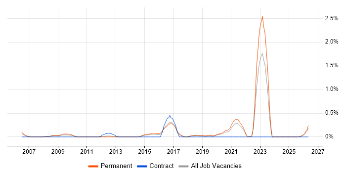 City & Guilds job vacancy trend in Gloucestershire