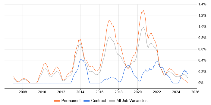 Job vacancy trend for Clean Code in Gloucestershire Job vacancy trend for Clean Code in Gloucestershire