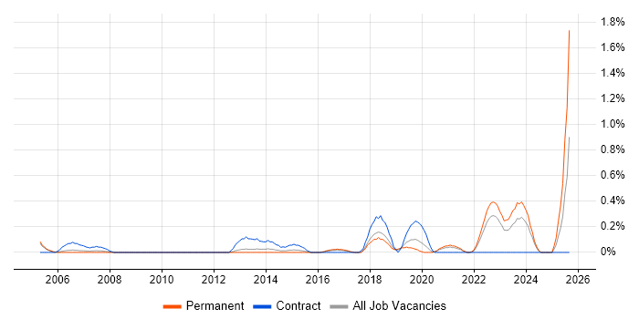 Client Onboarding job vacancy trend in Gloucestershire