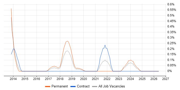 Cloud Administrator job vacancy trend in Gloucestershire