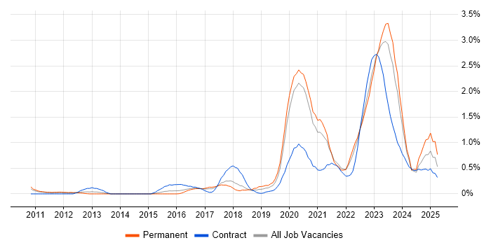 Job vacancy trend for Cloud Architect in Gloucestershire Job vacancy trend for Cloud Architect in Gloucestershire