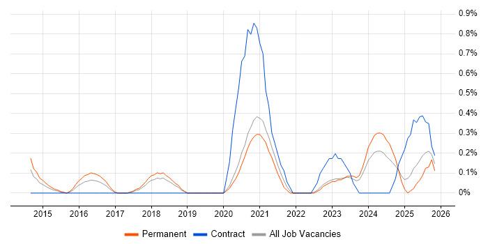 Cloud Consultant job vacancy trend in Gloucestershire