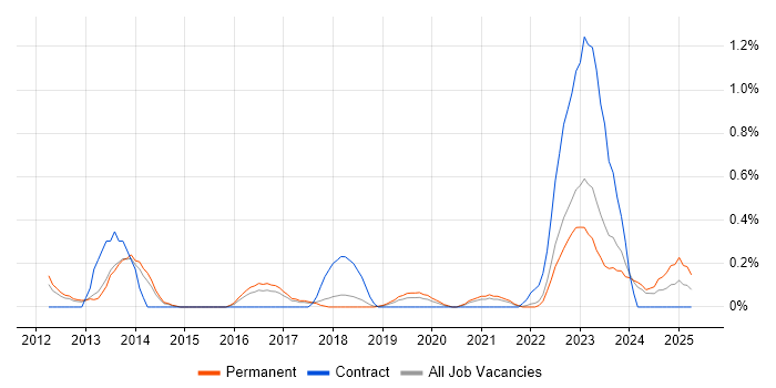 Job vacancy trend for Cloud Developer in Gloucestershire Job vacancy trend for Cloud Developer in Gloucestershire