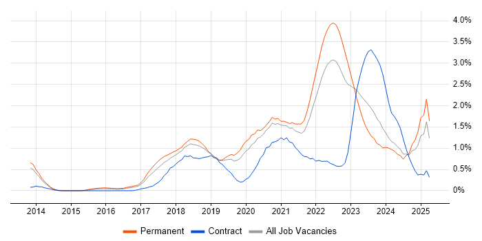 Job vacancy trend for Cloud Engineer in Gloucestershire Job vacancy trend for Cloud Engineer in Gloucestershire