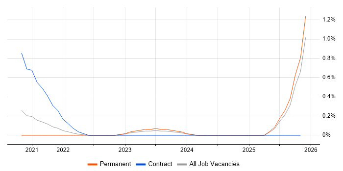 Cloud Native Engineer job vacancy trend in Gloucestershire