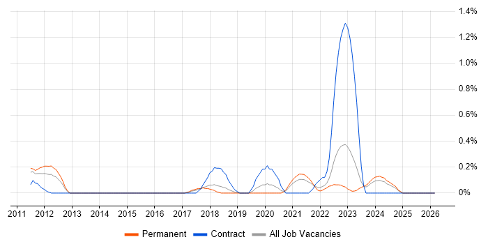 Cloud Operations job vacancy trend in Gloucestershire