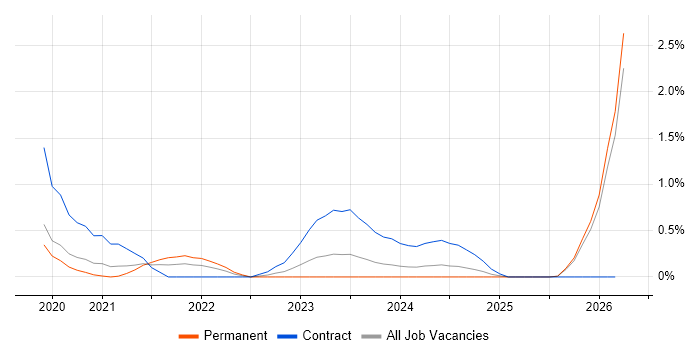 Cloud Security Engineer job vacancy trend in Gloucestershire